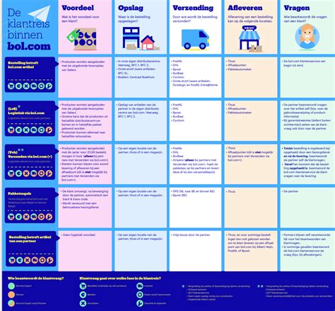 Infographic die de verschillende diensten van de verloskundigenpraktijk Mundo toont