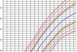 Grafiek met geboortegewichtcurven voor Nederlandse pasgeborenen