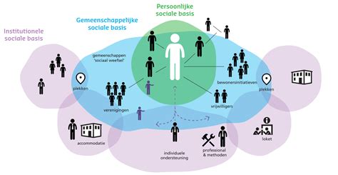 Infographic met voorbeelden van sociale activiteiten die het netwerk versterken, zoals buurtfeesten en themacafés.