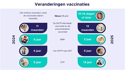 Illustratie van het Rijksvaccinatieprogramma met verschillende leeftijden en bijbehorende vaccins