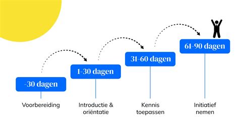 Schema van een introductieproces voor nieuwe medewerkers
