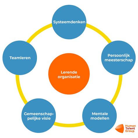 Schematische weergave van het Zorggebouw Houten met de verschillende disciplines