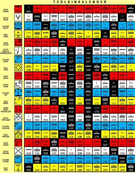 Illustratie van de 13 Tzolkin tonen en hun symboliek