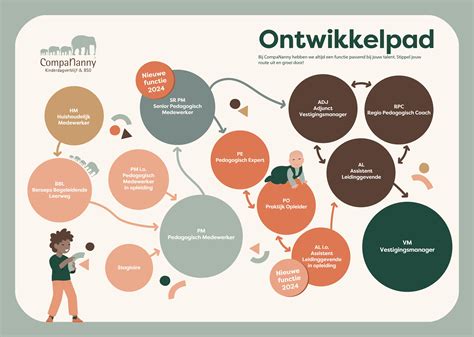 Infographic: Overzicht van verschillende functies en doorgroeipaden in de kinderopvang