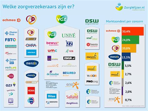 infographic met de verschillende pakketten van de aanvullende zorgverzekeringen van Delta Lloyd en hun belangrijkste dekkingen