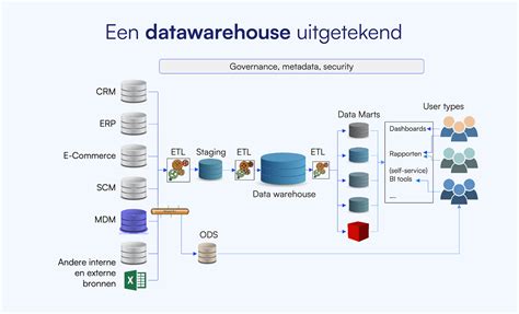 Schema van de lagen van een datawarehouse, eindigend met BI-tools