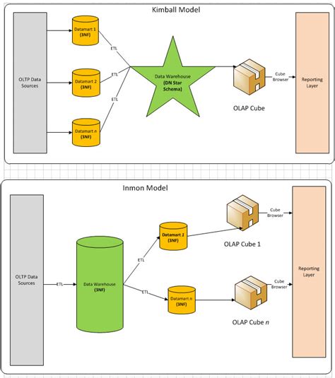 Schema dat de relatie tussen Inmon, Kimball en Data Vault modellen illustreert