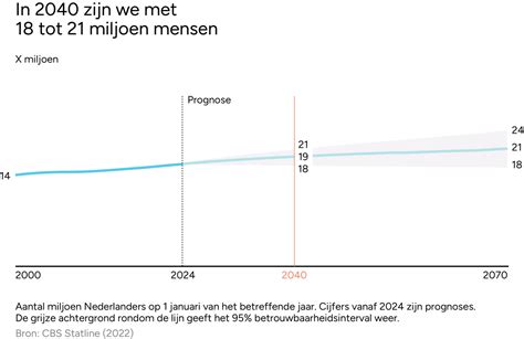 Grafiek die de salarisontwikkeling van een verloskundige illustreert