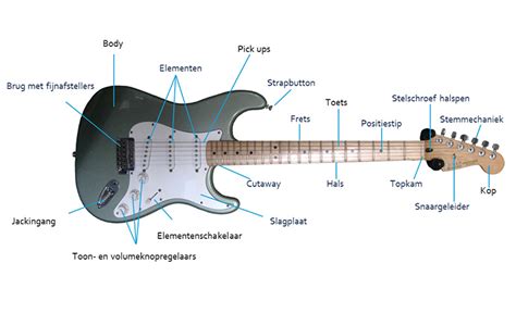 Een gedetailleerde illustratie van de onderdelen van een elektrische gitaar, zoals de body, hals, kop, pickups en brug.