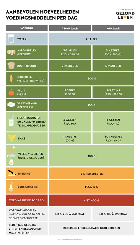Infographic met dagelijkse aanbevolen hoeveelheden voedingsmiddelen voor verschillende leeftijdsgroepen.