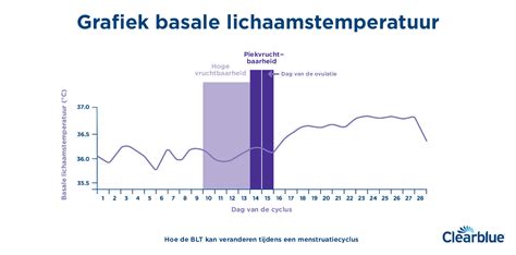 Grafiek van basale lichaamstemperatuur gedurende een menstruatiecyclus, met een duidelijke stijging na de ovulatie.