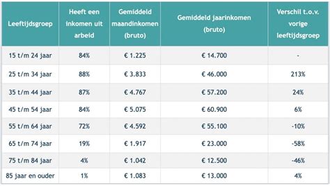 Infographic met de gemiddelde maandelijkse vergoedingen voor sugarbabies in Nederland, variërend per stad en overeenkomst.