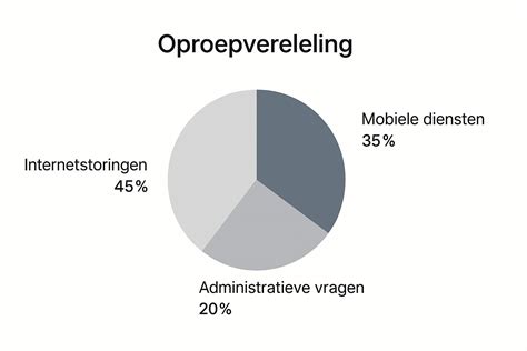 Infographic die de verdeling van de opbrengst naar goede doelen toont