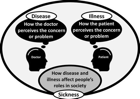 Schematische weergave van het verklaringsmodel 'disease' versus 'illness'.
