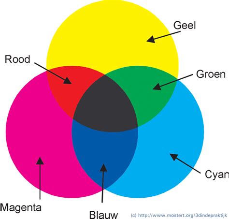 Diagram dat het principe van subtractieve kleurmenging uitlegt