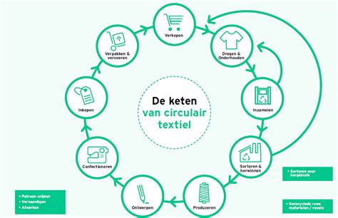 Afbeelding van textiel dat handmatig geverfd wordt in een teil