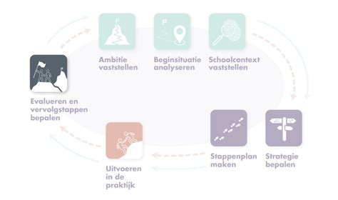 Schema van het NIPT-testproces met mogelijke uitkomsten en vervolgstappen bij onbetrouwbare resultaten.