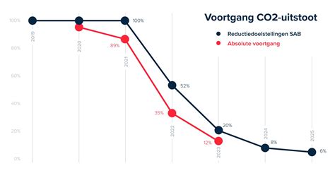 Grafiek die de trend van het aantal praktiserende verloskundigen in Nederland weergeeft, met een focus op de stagnatie in 2023.