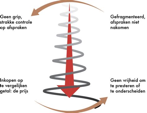 Illustratie die de negatieve spiraal van gedragsproblemen weergeeft, met pijlen die de interactie tussen kind en ouder symboliseren.