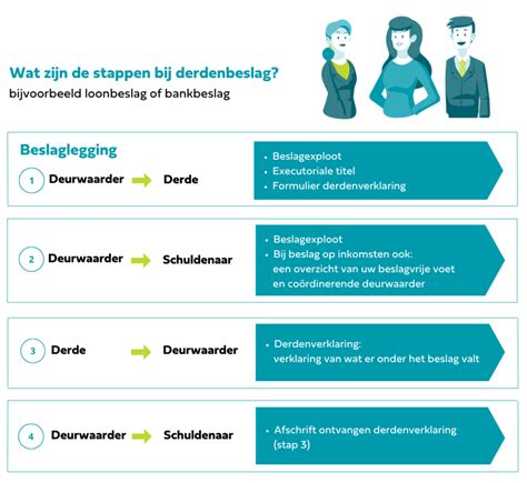 Infographic over de stappen die genomen worden bij een beslaglegging op een bankrekening.